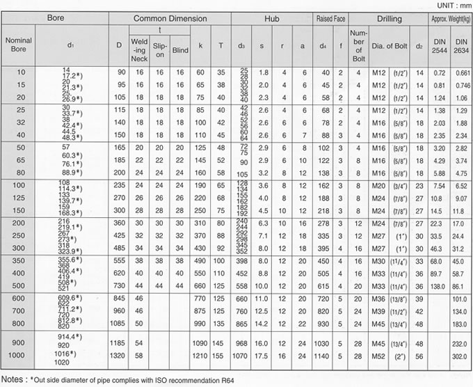 DIN 25 BAR FLANGE SPECIFICATION, SHANDONG HYUPSHIN FLANGES CO., LTD